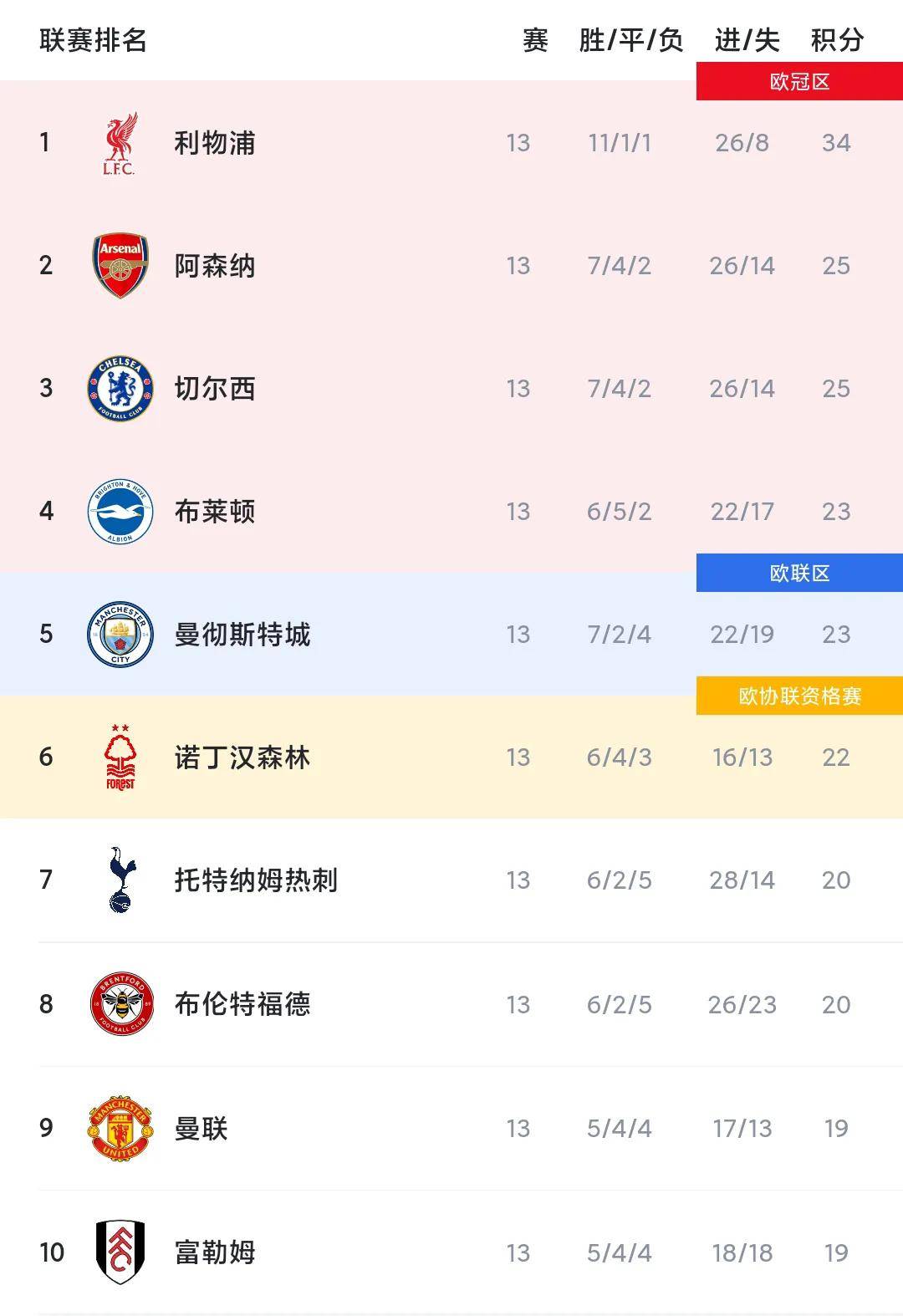 包含阿森纳客场逆转胜利,英超排名逐步上升的词条