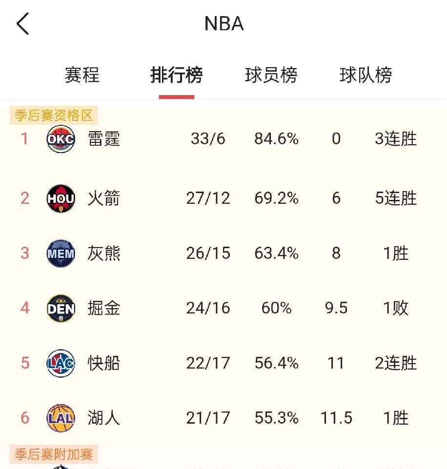 快船王牌球员创赛季得分新高，媒体热捧，必须公司安全.