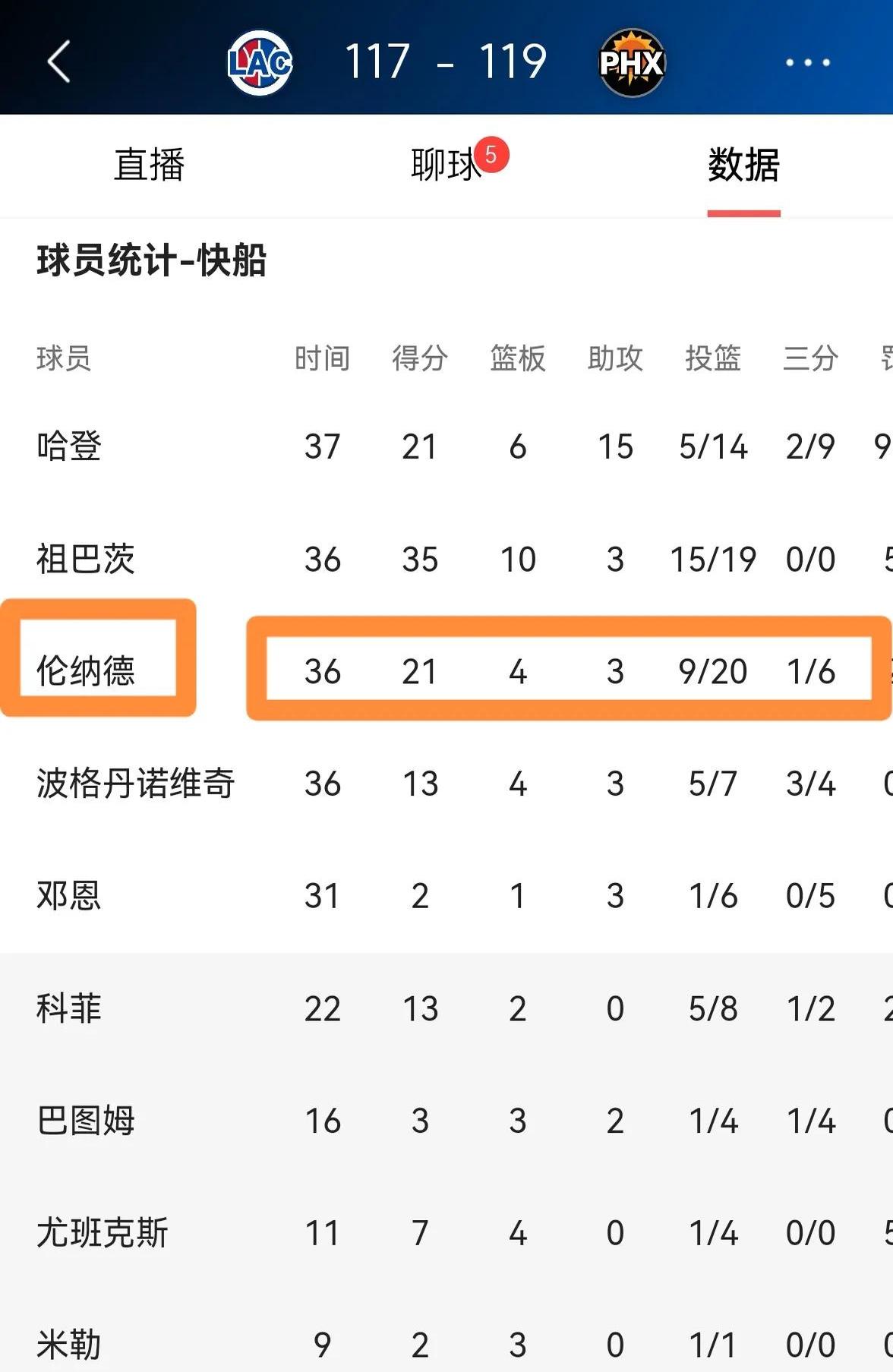 关于快船核心球员伤退，球队未来走势成疑，加入数据.的信息